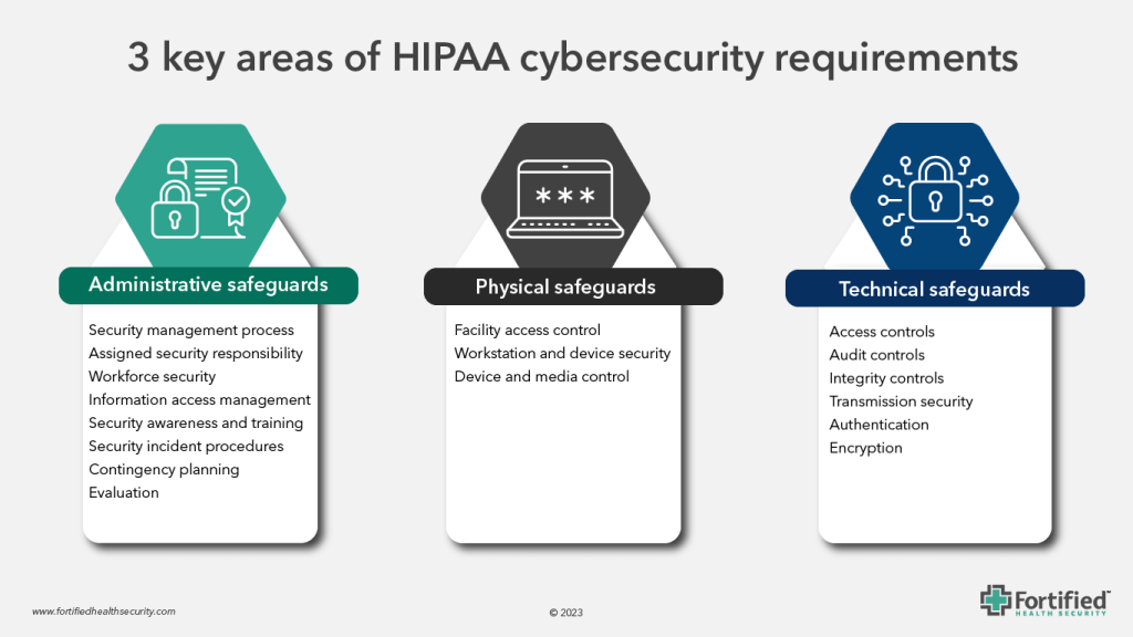 An infographic by Fortified Health Security about three key areas of HIPAA cybersecurity requirements