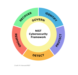 NIST CSF 2.0 colored circle