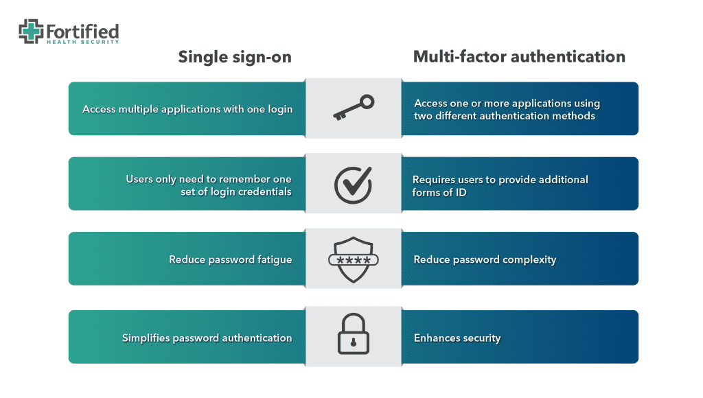 An infographic showcasing the benefits of single sign-on vs. multi-factor authentication