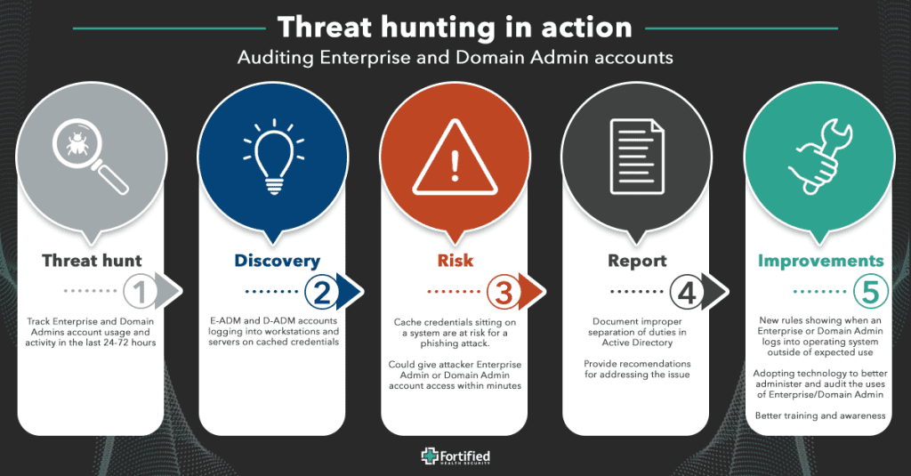 An infographic by Fortified Health Security explaining threat hunting in action for auditing Enterprise Admin and Domain Admin accounts through a series of steps.