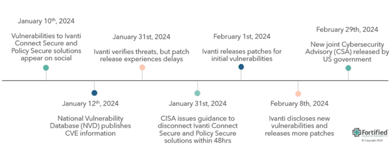 Impacts Of March Ivanti And Fortinet Vulnerabilities