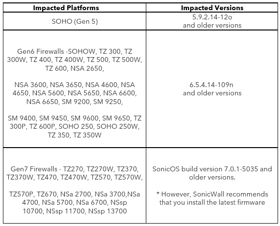 a screenshot of affect SonicWall products and versions