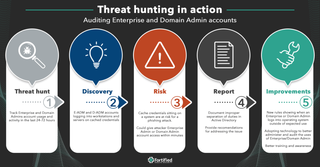 Fortified Health Security threat hunting inforgraphic An infographic by Fortified Health Security explaining threat hunting in action for auditing Enterprise Admin and Domain Admin accounts through a series of steps.