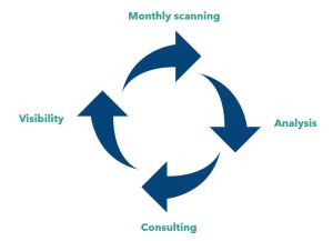 Image showing attack surface management by Fortified Health Security