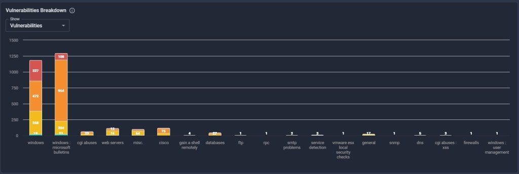 Fortified Central Command image of vulnerabilities breakdown on the unified platform