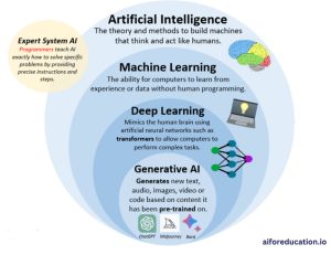 Generative AI explainer image from aiforeducation.io